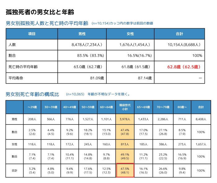 孤独死者の男女比と年齢「第9回 孤独死現状レポート」より