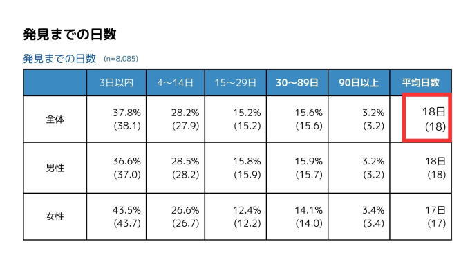 発見までの日数「第9回 孤独死現状レポート」より