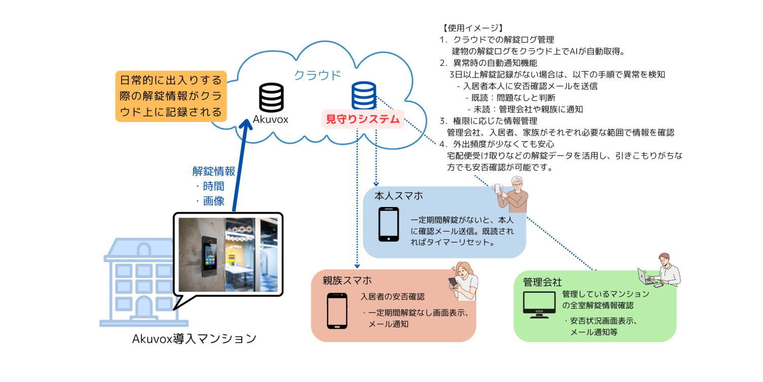 Akuvox導入先：システムイメージ