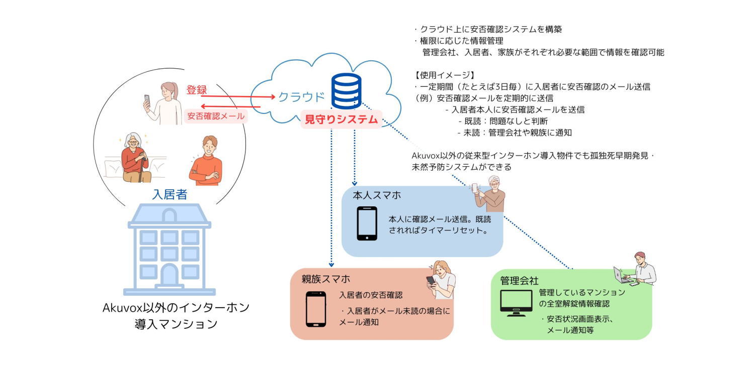 従来型インターホン導入先：システムイメージ